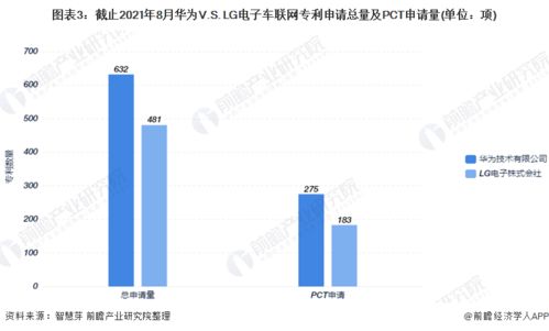 華為與LG電子 2021年全球車聯(lián)網(wǎng)技術(shù)龍頭企業(yè)競爭格局深度剖析