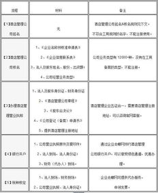 酒店管理公司注冊(cè)全流程指南 從規(guī)劃到運(yùn)營